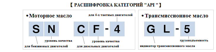 Sl cf расшифровка масла. Классификация моторных масел по API SN/CF. Расшифровка масла моторного по API. Классификация масла SN. Классификация моторного масла SN/CF.